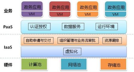 电子政务云与公共服务云的区别及电子政务电子认证服务解析